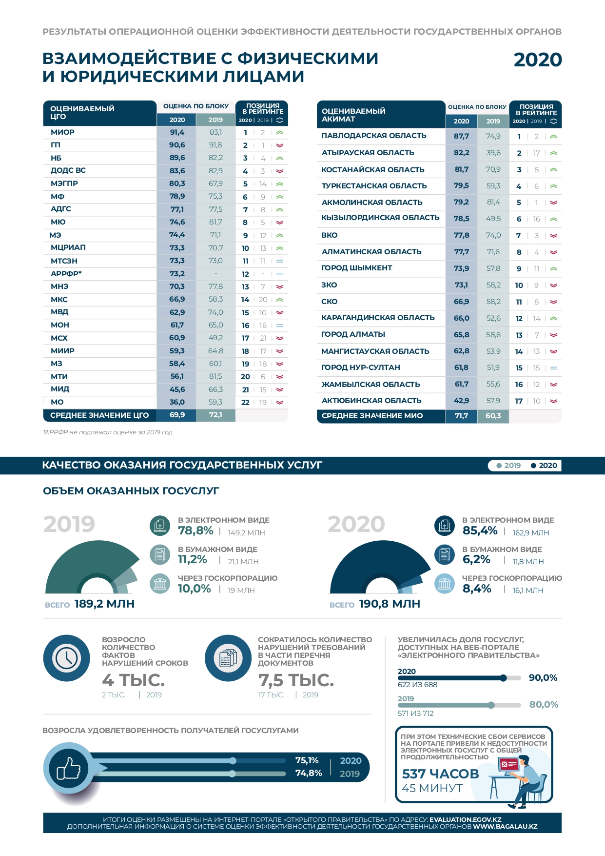 Взаимодействие с физическими и юридическими лицами (2020 год) | Оценка ...